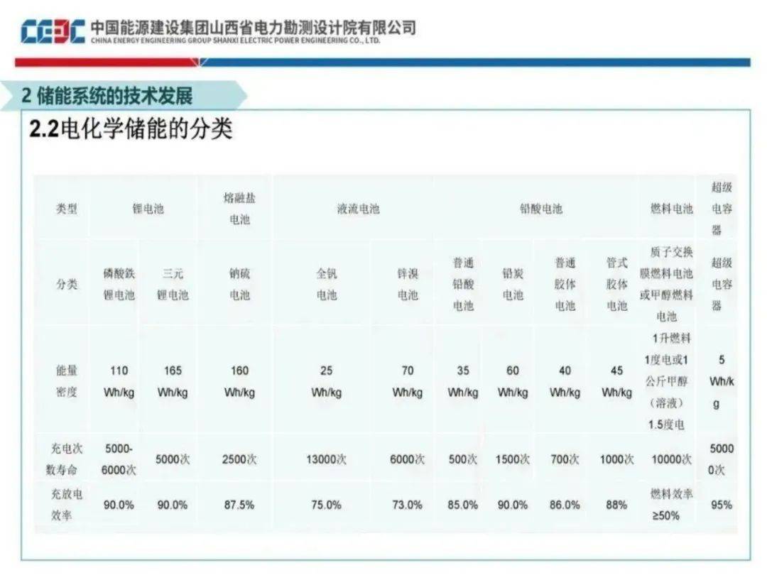新型储能怎么挣钱？深度解析五大盈利模式！附Excel表