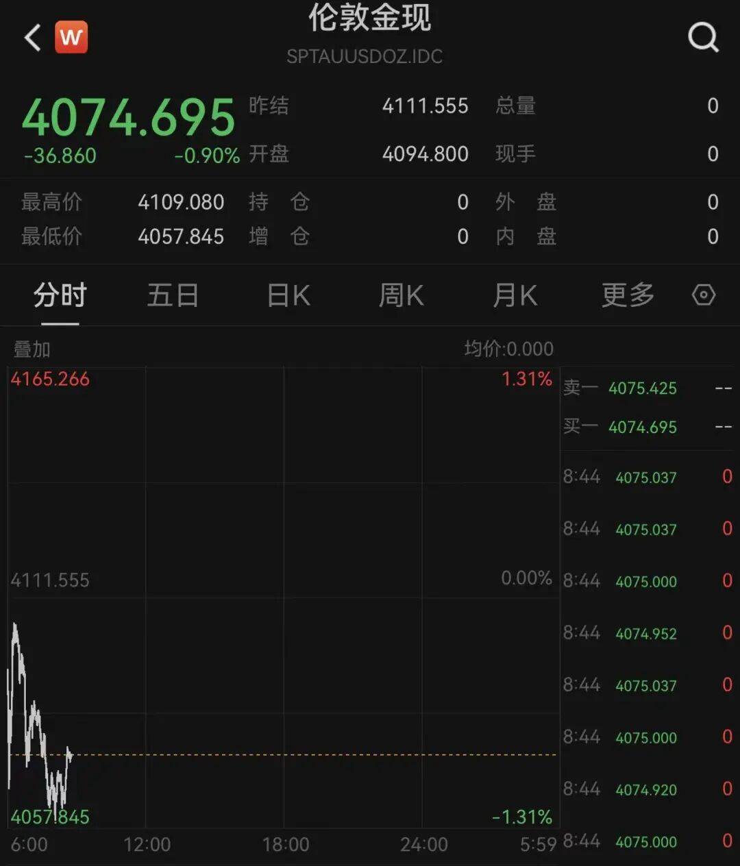 国际金价跳水!第一批金价下跌受害者出现了,有人称“把生活费亏没了”