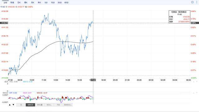 国际金价大涨又回落，周大福等克金报价破1300元！当前还是买金的好时机吗？