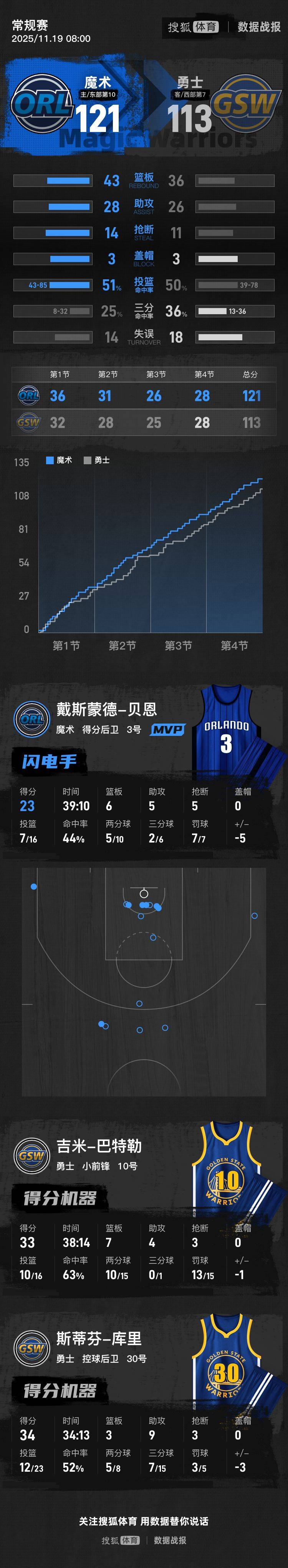 库里空砍34+9巴特勒33分 勇士客场不敌魔术