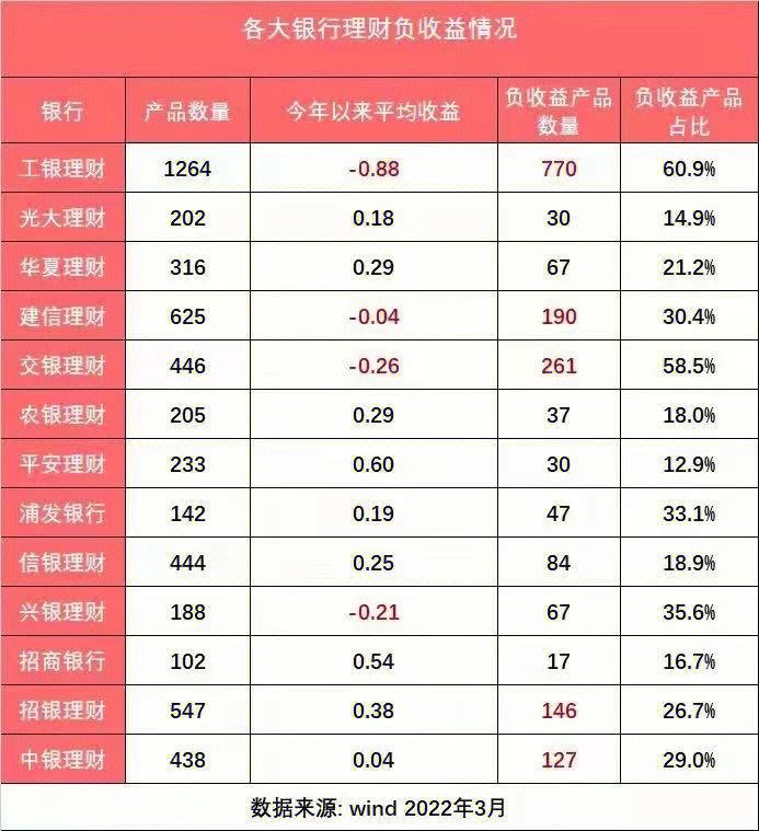 银行理财哪家高(银行理财哪家强?)