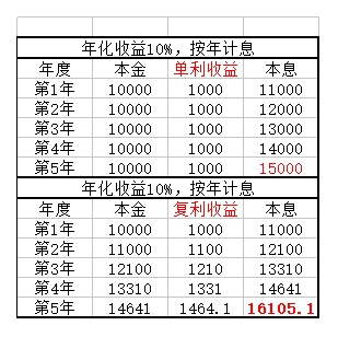 复利的理财产品(复利理财产品收益排名)