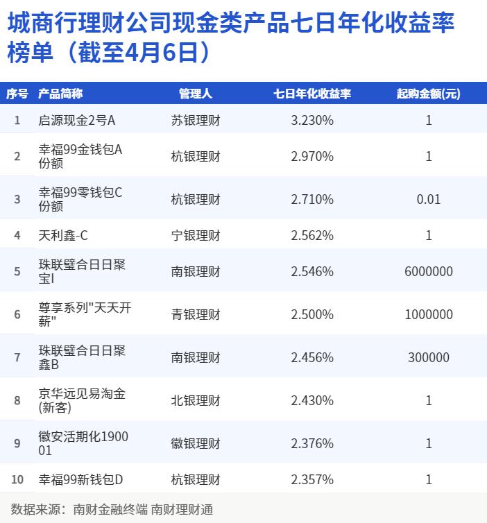 榜单理财(排名前十名理财)