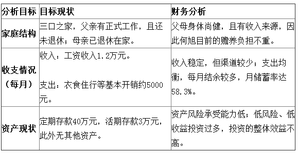 个人理财规划案例分析(个人理财规划案例分析养老规划)